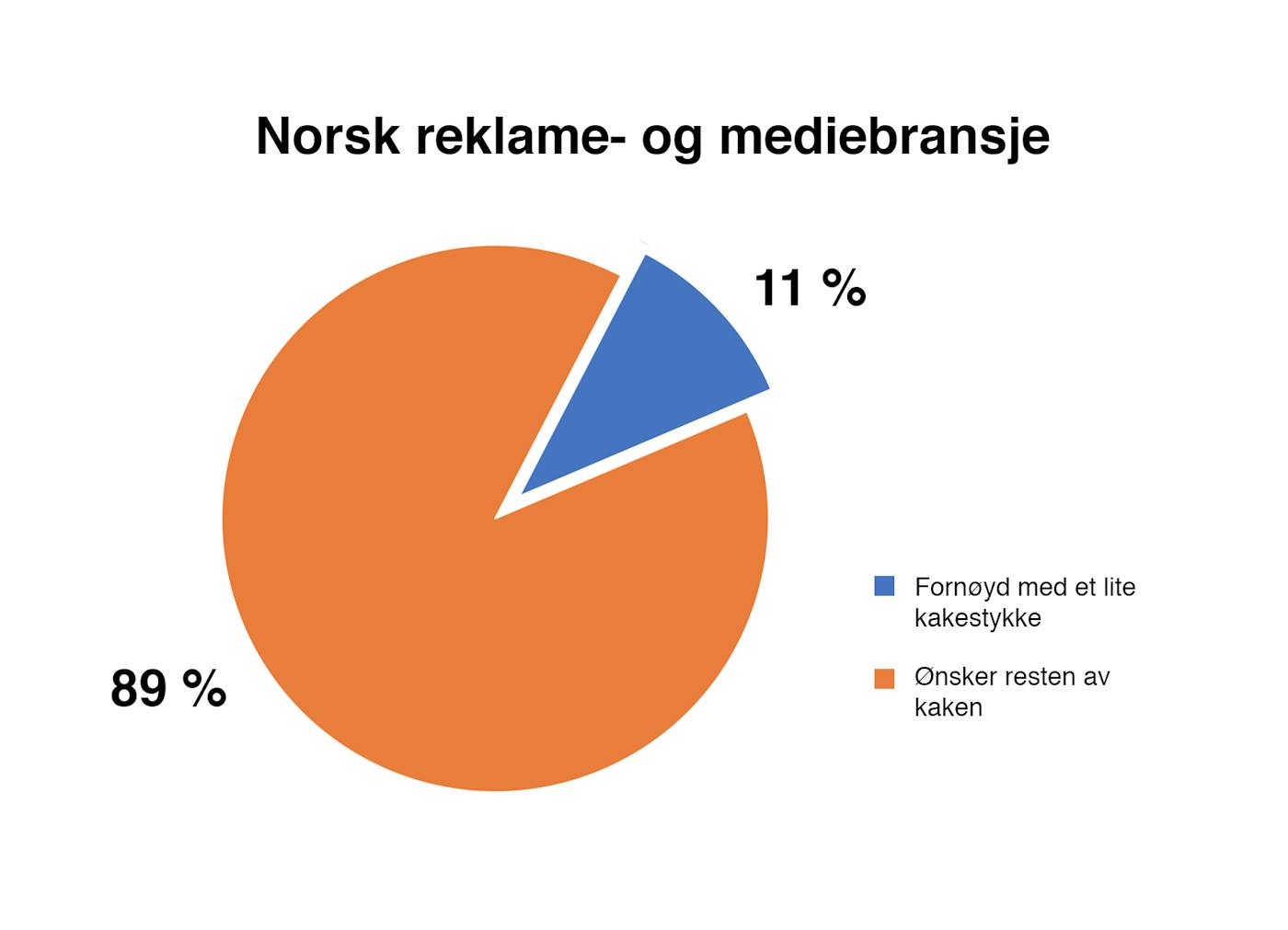 Ønsker hele kaken