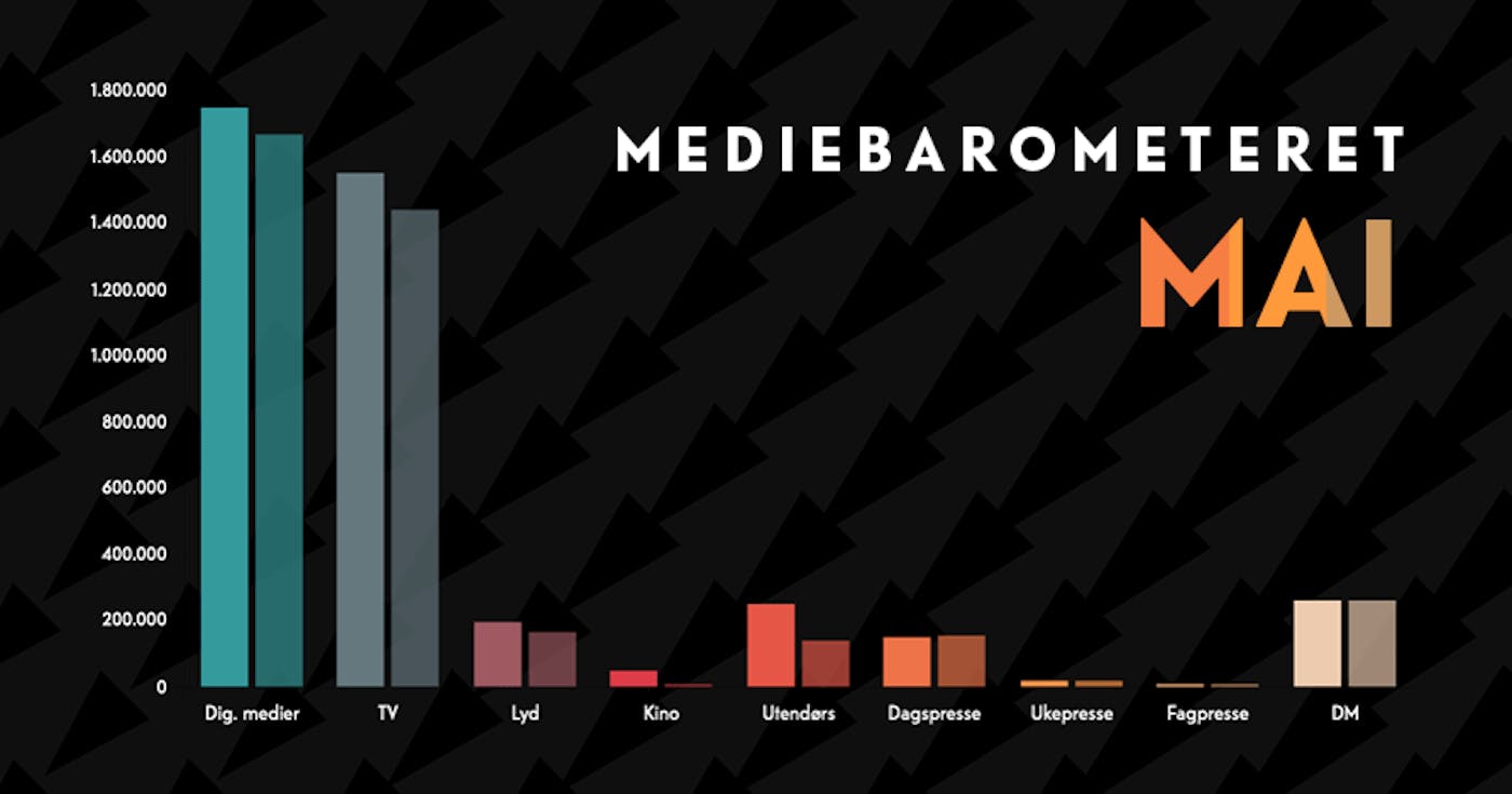 Barometeretet grafikk MAI2022