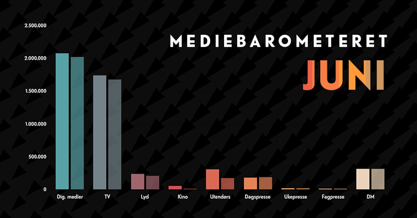 Barometeretet grafikk juni2022