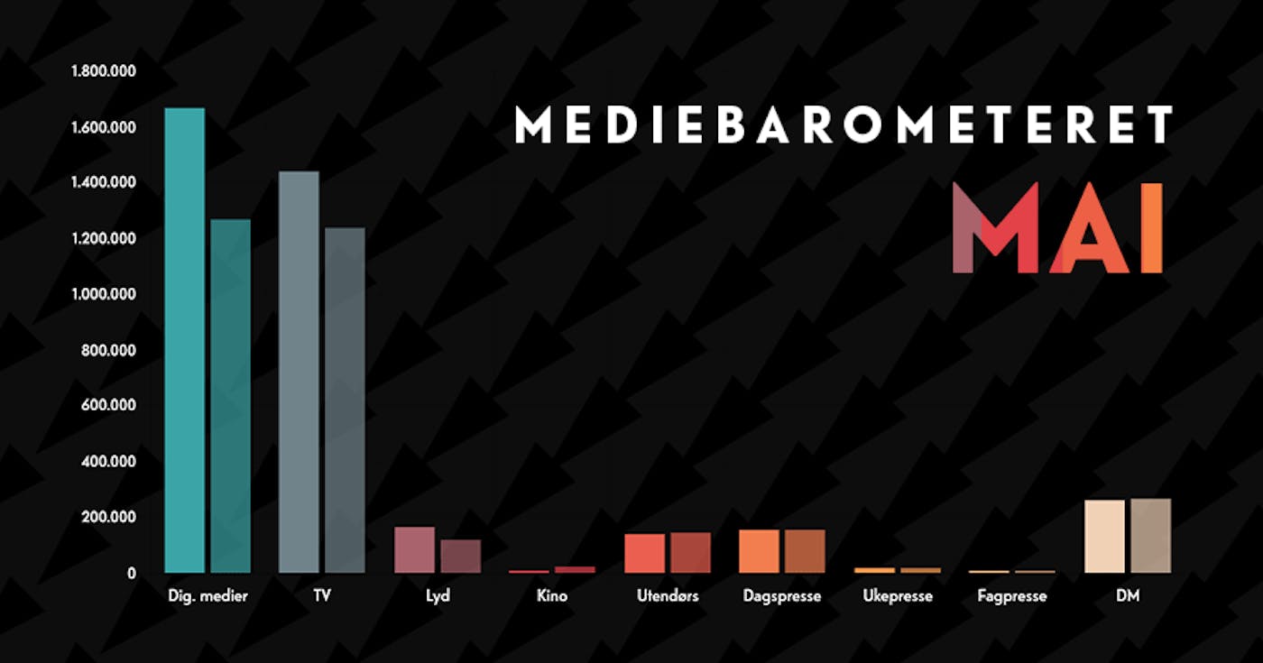 Barometeretet grafikk mai2021